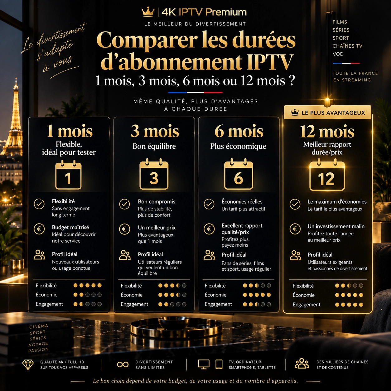 Comparatif des durées pour un abonnement IPTV 12 mois
